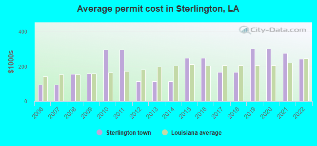 Average permit cost in Sterlington, LA