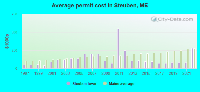 Average permit cost in Steuben, ME