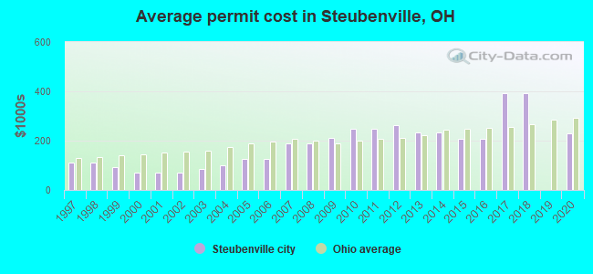 Average permit cost in Steubenville, OH