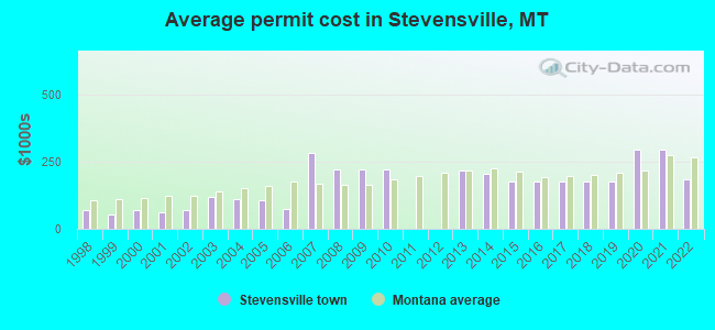 Average permit cost in Stevensville, MT