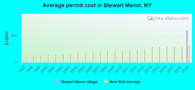 Average permit cost in Stewart Manor, NY