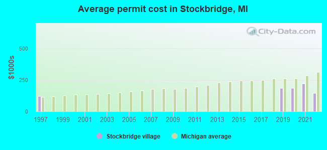 Average permit cost in Stockbridge, MI