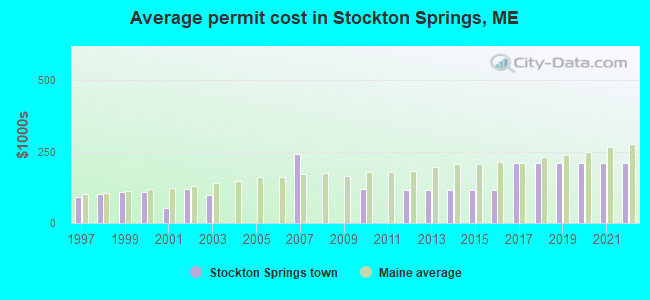 Average permit cost in Stockton Springs, ME