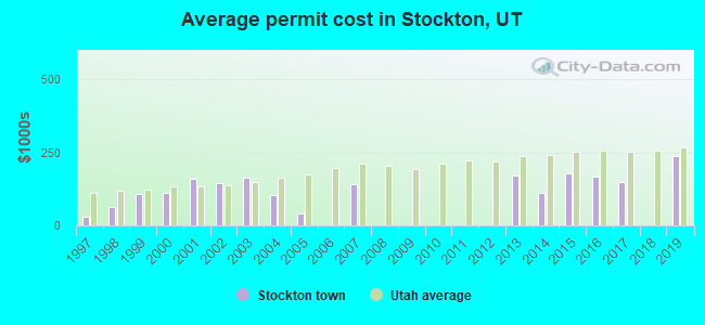 Average permit cost in Stockton, UT