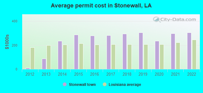 Average permit cost in Stonewall, LA
