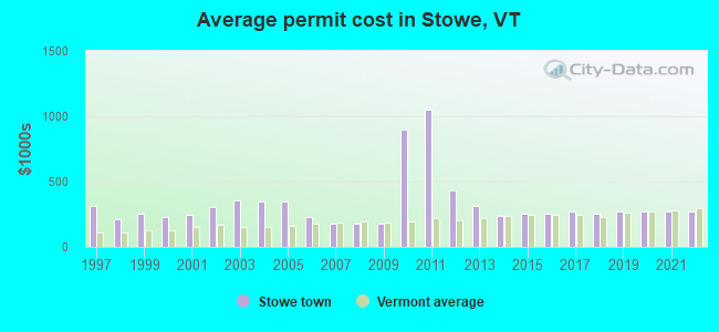 Average permit cost in Stowe, VT