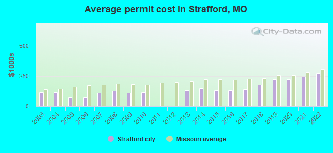 Average permit cost in Strafford, MO