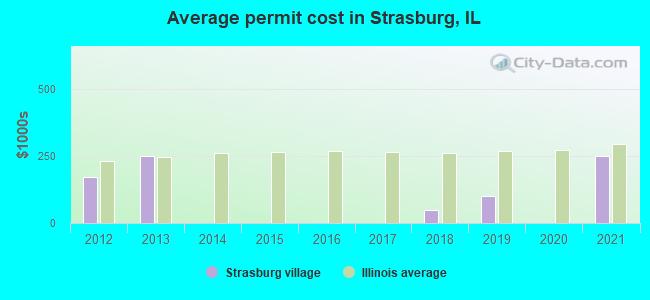 Average permit cost in Strasburg, IL