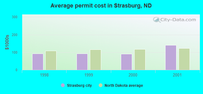 Average permit cost in Strasburg, ND