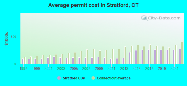 Average permit cost in Stratford, CT