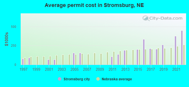Average permit cost in Stromsburg, NE