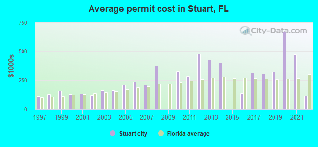Average permit cost in Stuart, FL