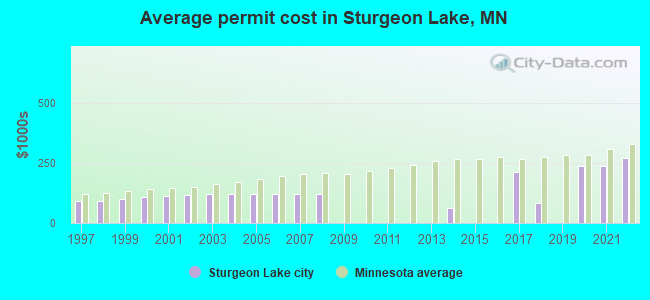 Average permit cost in Sturgeon Lake, MN