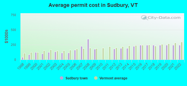 Average permit cost in Sudbury, VT