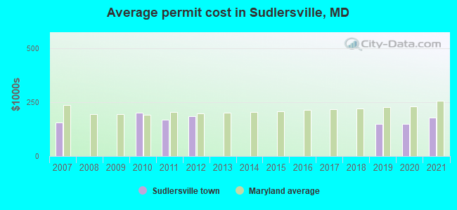 Average permit cost in Sudlersville, MD