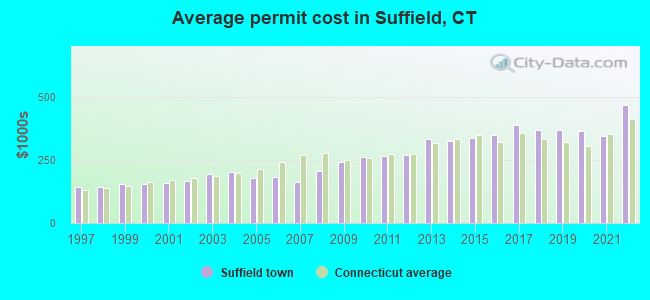 Average permit cost in Suffield, CT