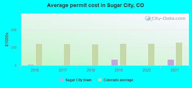 Average permit cost in Sugar City, CO