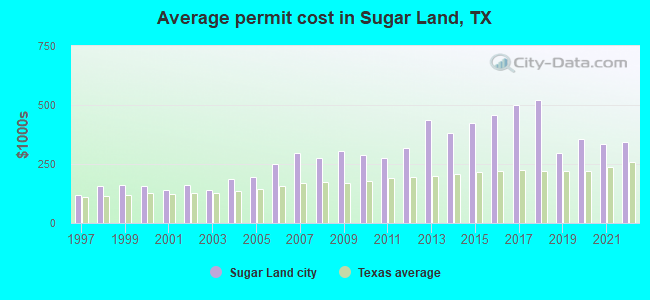 Average permit cost in Sugar Land, TX