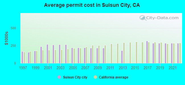 Average permit cost in Suisun City, CA