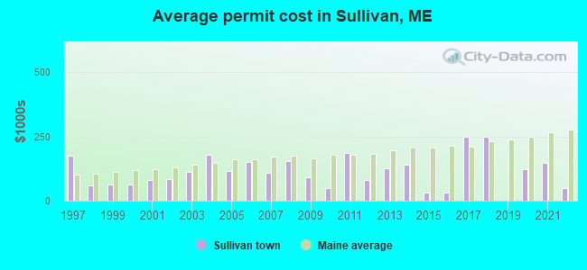 Average permit cost in Sullivan, ME