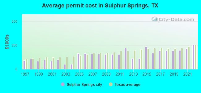 Average permit cost in Sulphur Springs, TX