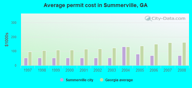 Average permit cost in Summerville, GA