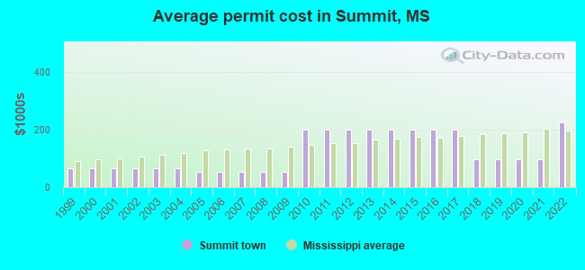 Average permit cost in Summit, MS
