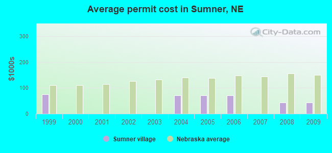 Average permit cost in Sumner, NE