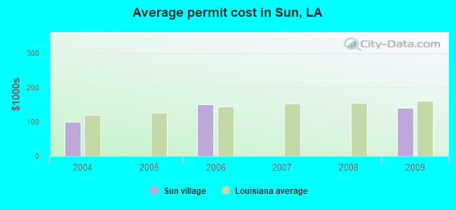 Average permit cost in Sun, LA