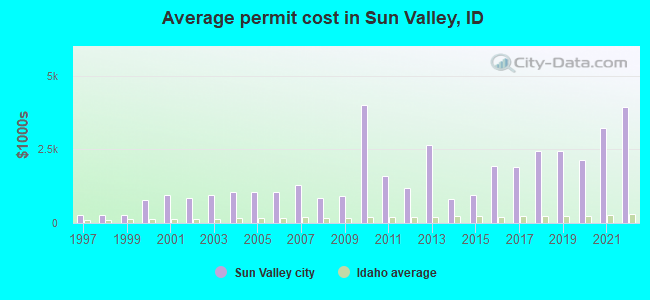 Average permit cost in Sun Valley, ID