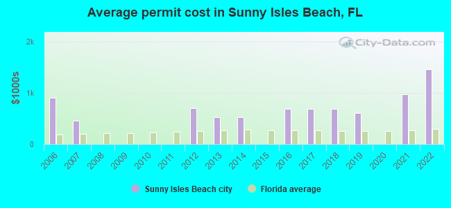 Average permit cost in Sunny Isles Beach, FL