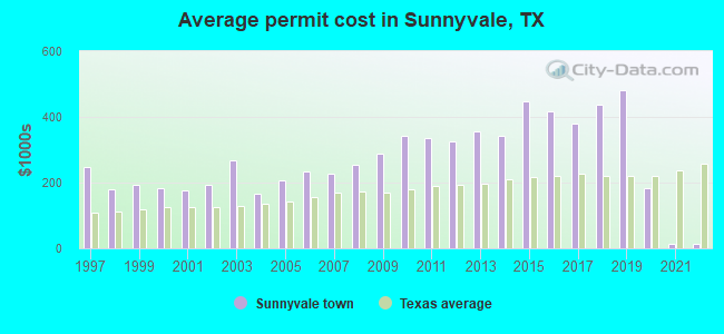 Average permit cost in Sunnyvale, TX