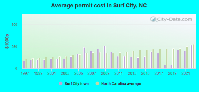 Average permit cost in Surf City, NC