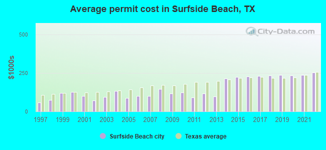 Average permit cost in Surfside Beach, TX