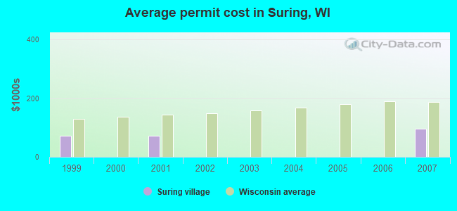 Average permit cost in Suring, WI