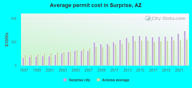 Average permit cost in Surprise, AZ