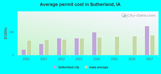 Average permit cost in Sutherland, IA