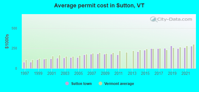 Average permit cost in Sutton, VT