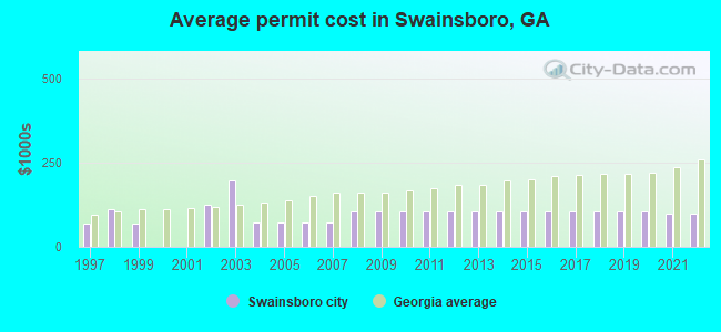 Average permit cost in Swainsboro, GA