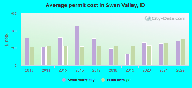 Average permit cost in Swan Valley, ID