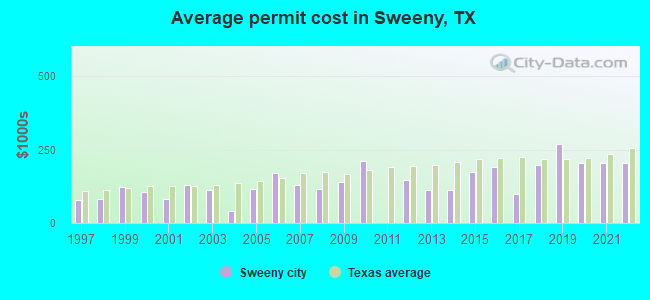 Average permit cost in Sweeny, TX