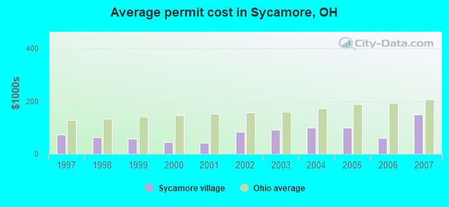 Average permit cost in Sycamore, OH