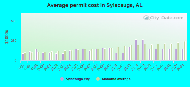 Average permit cost in Sylacauga, AL