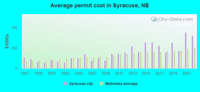 Average permit cost in Syracuse, NE