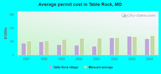 Average permit cost in Table Rock, MO