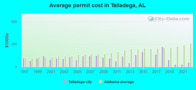 Average permit cost in Talladega, AL
