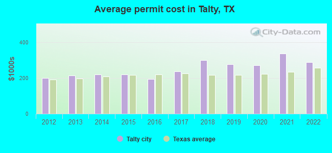 Average permit cost in Talty, TX