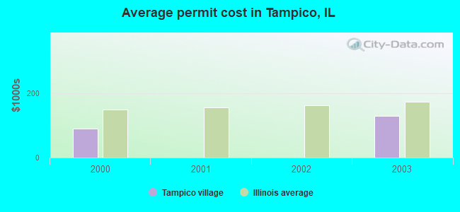 Average permit cost in Tampico, IL