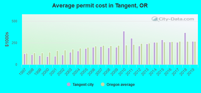 Average permit cost in Tangent, OR