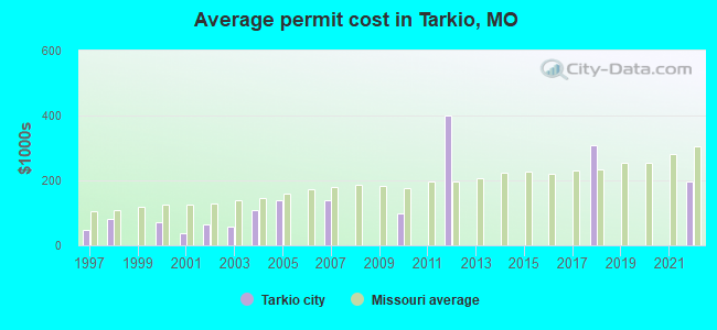 Average permit cost in Tarkio, MO
